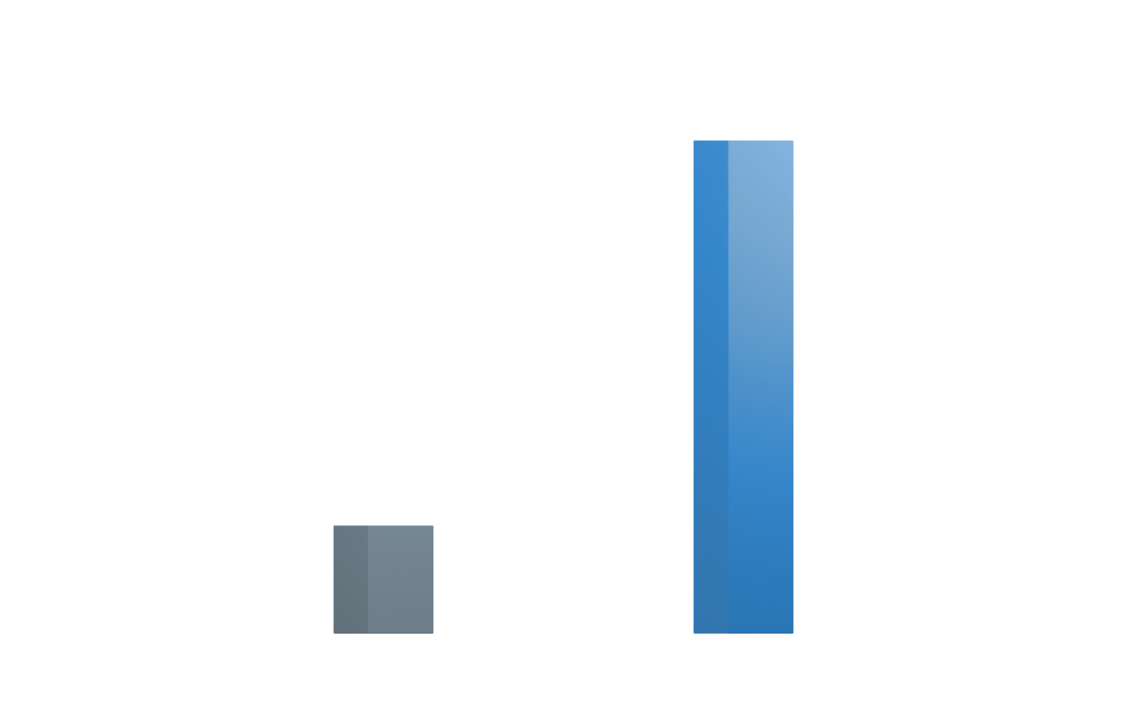 Two 3D bars on the same scale: 5,927 total views for the previous 16 posts and 27,018 for the new 16 posts.