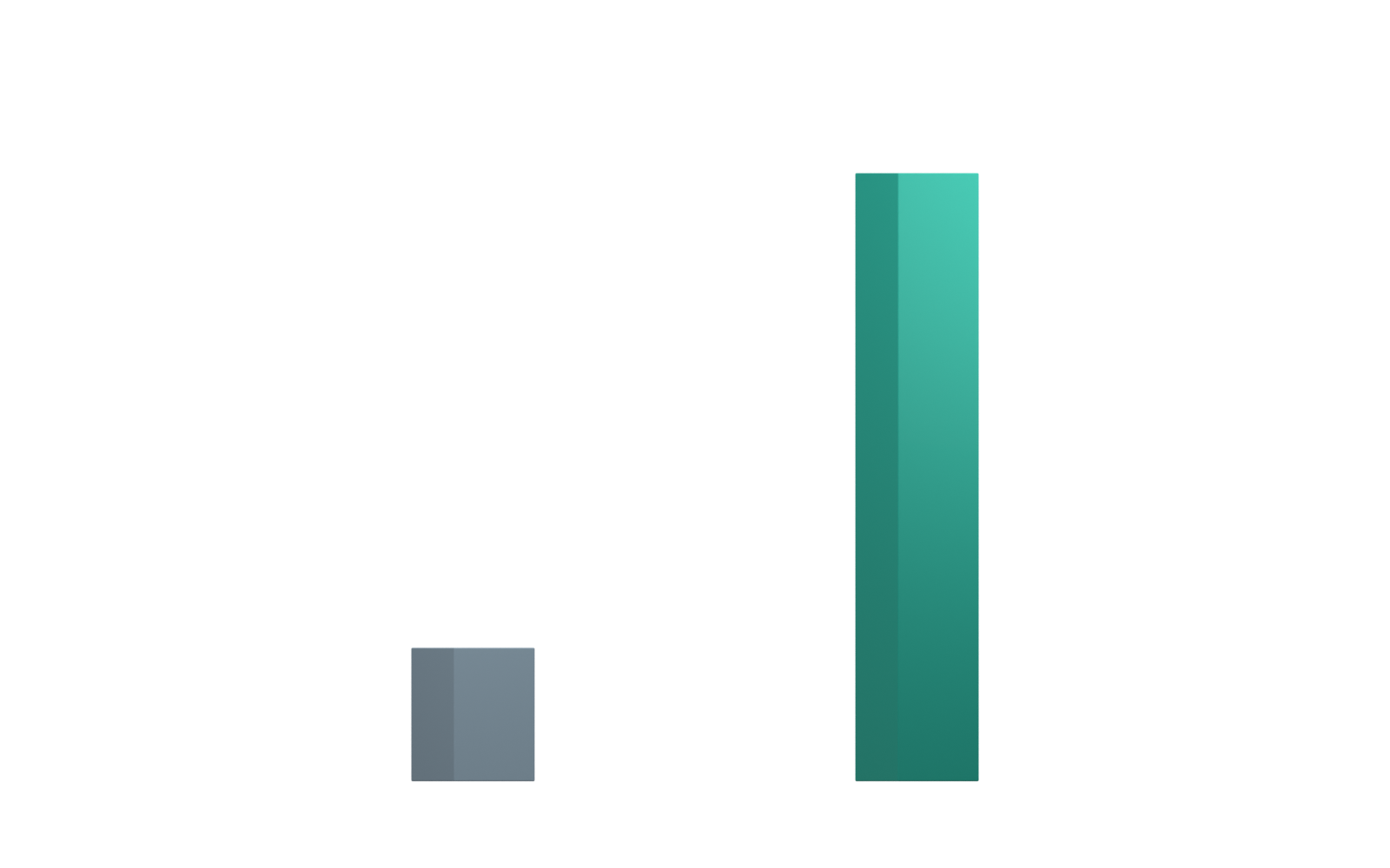 Two 3D bars on the same scale: 5,927 total views for the previous 16 posts and 27,018 for the new 16 posts.
