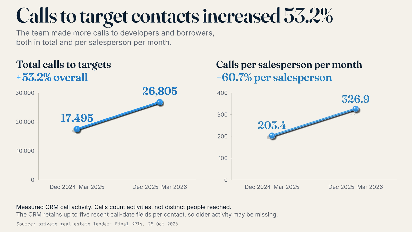 Calls to targets increased from 17,495 to 26,805; calls per salesperson per month increased from 203.4 to 326.9.