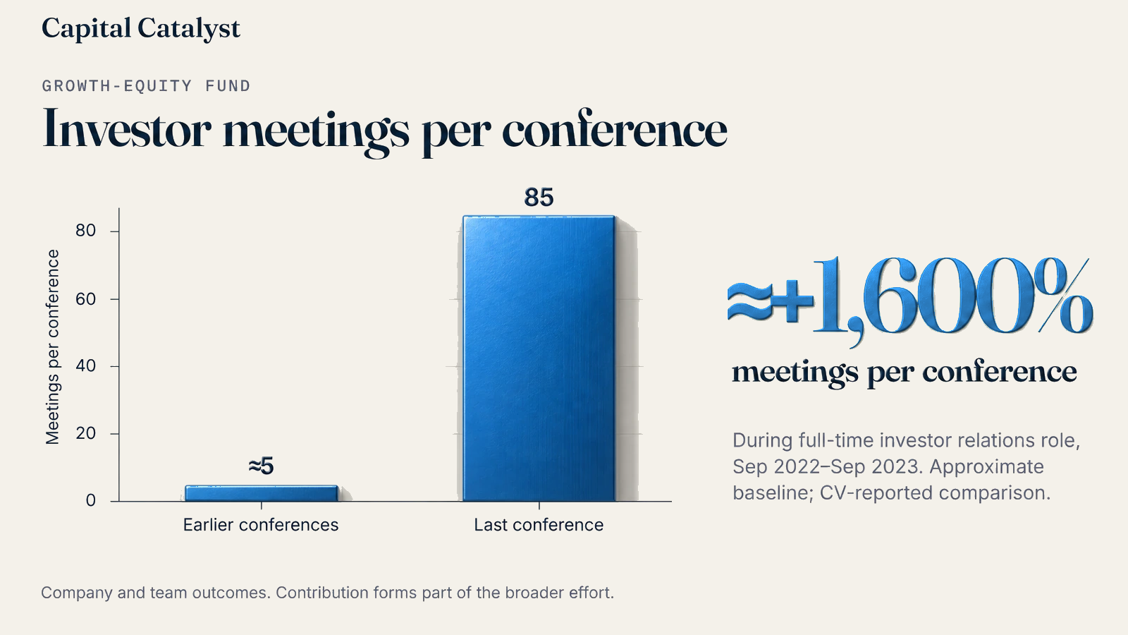 Investor meetings per conference: approximately 5 at earlier conferences, 85 at the last conference, approximately 1600% growth.