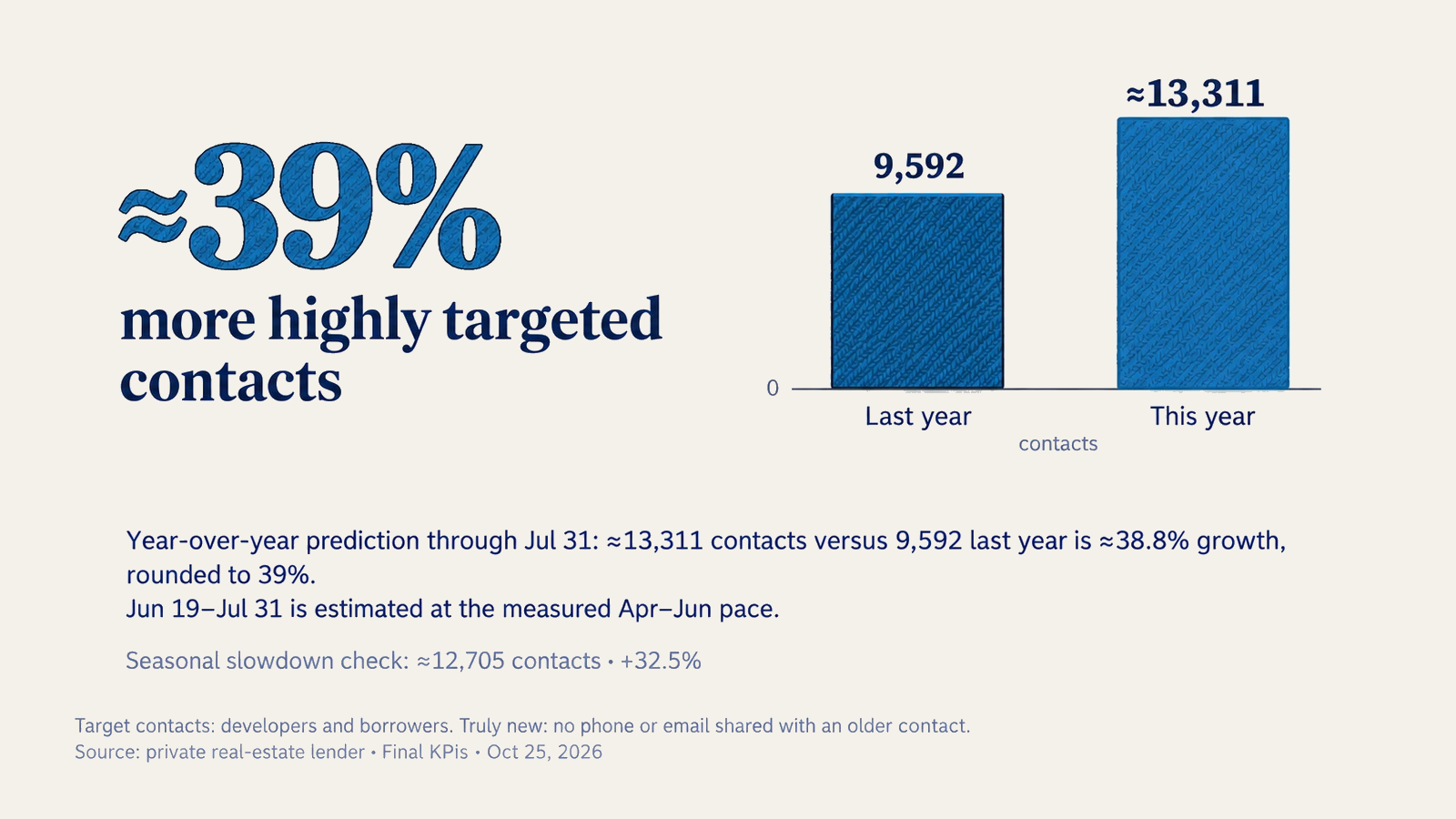 New target contacts: 9,592 in the prior period versus approximately 13,311 projected, about 39% growth.