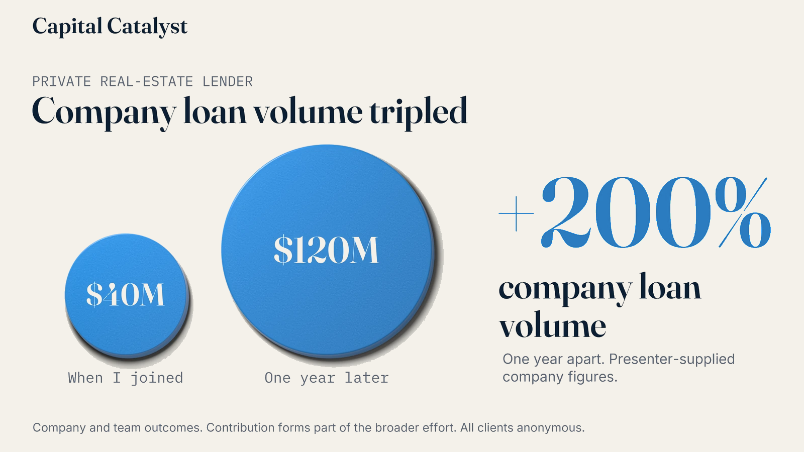 Company loan volume at a private real-estate lender: $40 million when Bill joined, $120 million one year later.