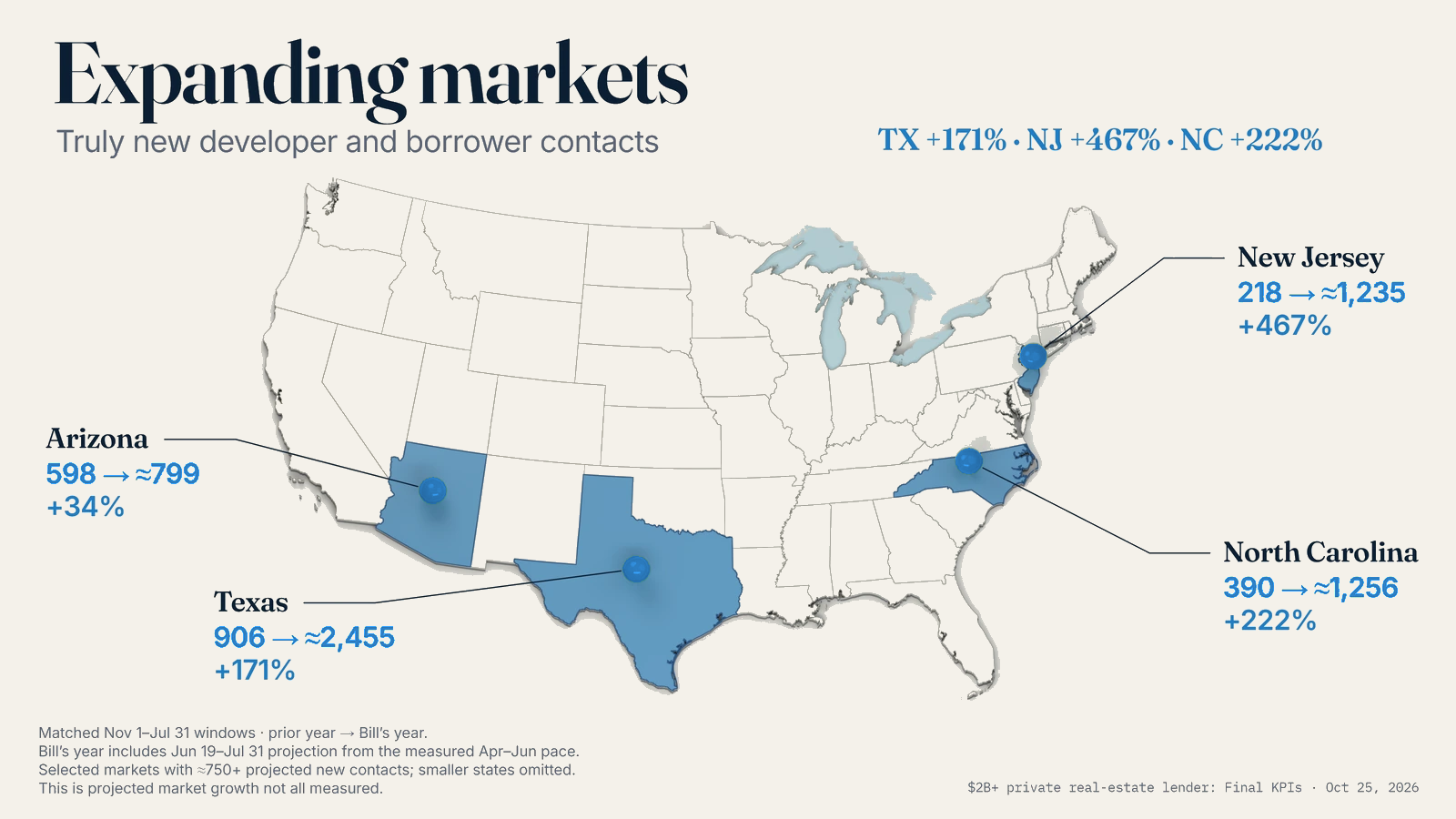 Projected new developer and borrower contact growth in Arizona, Texas, New Jersey and North Carolina.