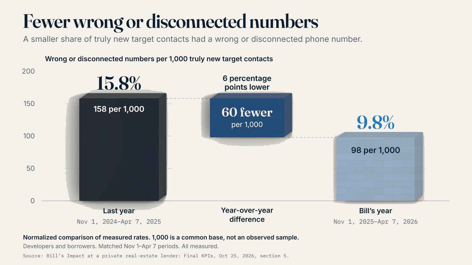 Wrong or disconnected numbers declined from 15.8% to 9.8%, six percentage points lower.