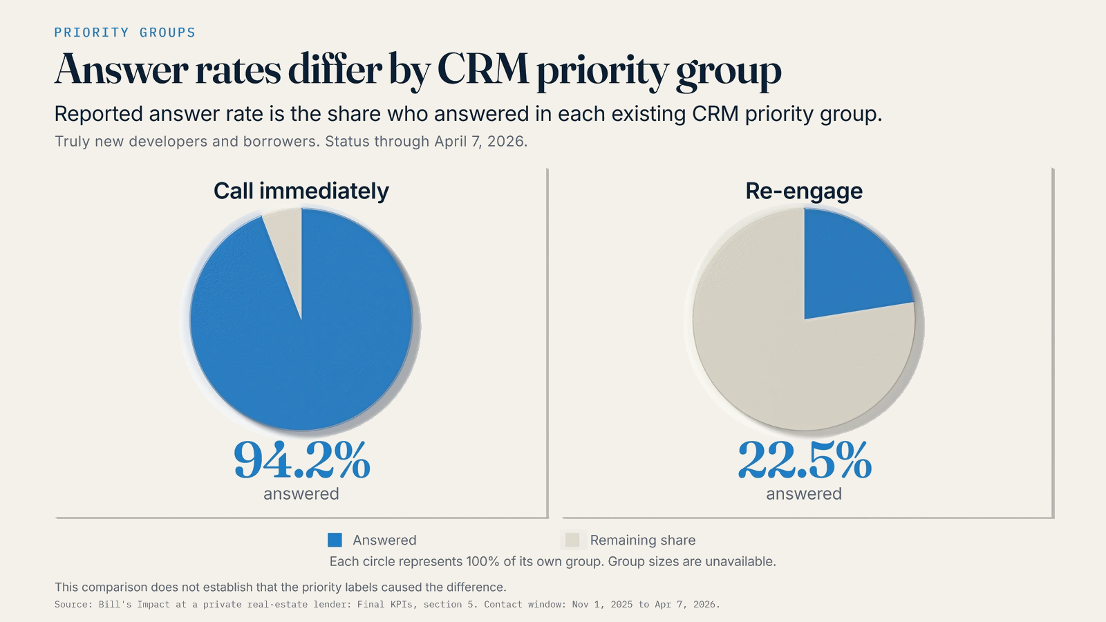 Answer rates in existing CRM groups: Call immediately 94.2%; Re-engage 22.5%.