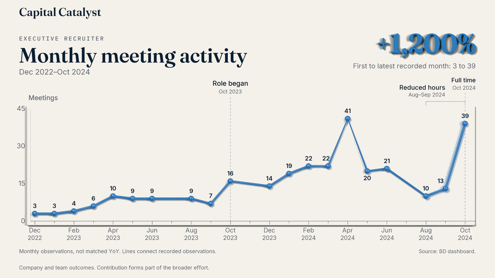 Executive recruiter monthly meetings increased from 3 in December 2022 to 39 in October 2024, with a peak of 41.